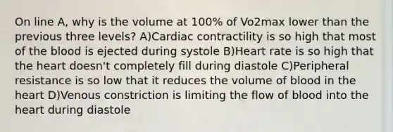 On line A, why is the volume at 100% of Vo2max lower than the previous three levels? A)Cardiac contractility is so high that most of the blood is ejected during systole B)Heart rate is so high that the heart doesn't completely fill during diastole C)Peripheral resistance is so low that it reduces the volume of blood in the heart D)Venous constriction is limiting the flow of blood into the heart during diastole