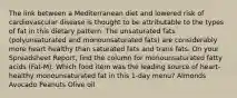 The link between a Mediterranean diet and lowered risk of cardiovascular disease is thought to be attributable to the types of fat in this dietary pattern. The unsaturated fats (polyunsaturated and monounsaturated fats) are considerably more heart healthy than saturated fats and trans fats. On your Spreadsheet Report, find the column for monounsaturated fatty acids (Fat-M). Which food item was the leading source of heart-healthy monounsaturated fat in this 1-day menu? Almonds Avocado Peanuts Olive oil