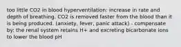 too little CO2 in blood hyperventilation: increase in rate and depth of breathing. CO2 is removed faster from the blood than it is being produced. (anxiety, fever, panic attack) - compensate by: the renal system retains H+ and excreting bicarbonate ions to lower the blood pH