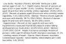 ◦Live births ◦Number of births: 924,048 ◦Births per 1,000 women aged 15-44: 71.7 ◦Health status: Percent of persons all ages in fair or poor health: 10.4% ◦Smoking ◦Percent of men aged 18 and over who currently smoke cigarettes: 15.0% (2013-2015) ◦Percent of women aged 18 and over who currently smoke cigarettes: 7.2% (2013-2015) ◦Obesity ◦Percent of men aged 20 and over with obesity: 39.7% (2011-2014) ◦Percent of women aged 20 and over with obesity: 45.0% (2011-2014) ◦Hypertension ◦Percent of men aged 20 and over with hypertension (measured high blood pressure and/or taking antihypertensive medication): 20.4% (2011-2014) ◦Women: 23.6% (2011-2014) ◦Health insurance coverage: Percent of persons under age 65 without health insurance coverage: 21.1% ◦Leading causes of death ◦Cancer; Heart disease; Accidents (unintentional injuries) ◦Infant deaths: Infant deaths per 1,000 live births: 5.01 (2014)