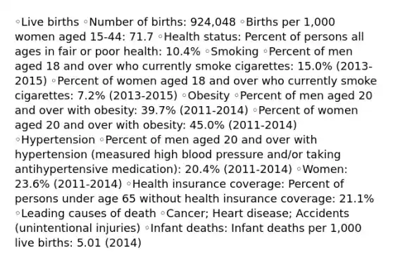 ◦Live births ◦Number of births: 924,048 ◦Births per 1,000 women aged 15-44: 71.7 ◦Health status: Percent of persons all ages in fair or poor health: 10.4% ◦Smoking ◦Percent of men aged 18 and over who currently smoke cigarettes: 15.0% (2013-2015) ◦Percent of women aged 18 and over who currently smoke cigarettes: 7.2% (2013-2015) ◦Obesity ◦Percent of men aged 20 and over with obesity: 39.7% (2011-2014) ◦Percent of women aged 20 and over with obesity: 45.0% (2011-2014) ◦Hypertension ◦Percent of men aged 20 and over with hypertension (measured high blood pressure and/or taking antihypertensive medication): 20.4% (2011-2014) ◦Women: 23.6% (2011-2014) ◦Health insurance coverage: Percent of persons under age 65 without health insurance coverage: 21.1% ◦Leading causes of death ◦Cancer; Heart disease; Accidents (unintentional injuries) ◦Infant deaths: Infant deaths per 1,000 live births: 5.01 (2014)