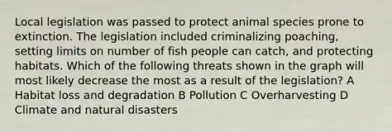 Local legislation was passed to protect animal species prone to extinction. The legislation included criminalizing poaching, setting limits on number of fish people can catch, and protecting habitats. Which of the following threats shown in the graph will most likely decrease the most as a result of the legislation? A Habitat loss and degradation B Pollution C Overharvesting D Climate and natural disasters