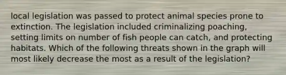 local legislation was passed to protect animal species prone to extinction. The legislation included criminalizing poaching, setting limits on number of fish people can catch, and protecting habitats. Which of the following threats shown in the graph will most likely decrease the most as a result of the legislation?