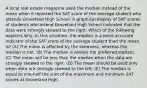 A local real estate magazine used the median instead of the mean when it reported the SAT score of the average student who attends Groveland High School. A graphical display of SAT scores of students who attend Groveland High School indicated that the data were strongly skewed to the right. Which of the following explains why, in this situation, the median is a more accurate indicator of the SAT score of the average student than the mean is? (A) The mean is affected by the skewness, whereas the median is not. (B) The median is always the preferred statistic. (C) The mean will be less than the median when the data are strongly skewed to the right. (D) The mean should be used only when data are strongly skewed to the left. (E) The median is equal to one-half the sum of the maximum and minimum SAT scores at Groveland High.