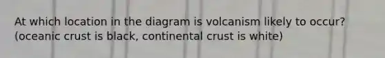 At which location in the diagram is volcanism likely to occur? (oceanic crust is black, continental crust is white)