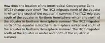 How does the location of the Intertropical Convergence Zone (ITCZ) change over time? The ITCZ migrates north of the equator in winter and south of the equator in summer. The ITCZ migrates south of the equator in Northern Hemisphere winter and north of the equator in Northern Hemisphere summer. The ITCZ migrates north of the equator in Northern Hemisphere winter and south of the equator in Northern Hemisphere summer. The ITCZ migrates south of the equator in winter and north of the equator in summer.