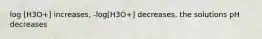 log [H3O+] increases, -log[H3O+] decreases, the solutions pH decreases