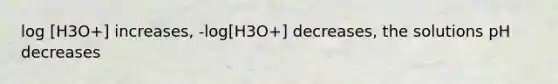 log [H3O+] increases, -log[H3O+] decreases, the solutions pH decreases