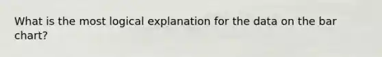What is the most logical explanation for the data on the bar chart?