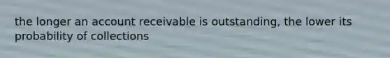 the longer an account receivable is outstanding, the lower its probability of collections