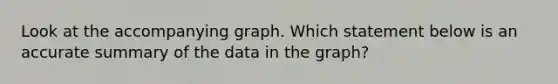 Look at the accompanying graph. Which statement below is an accurate summary of the data in the graph?