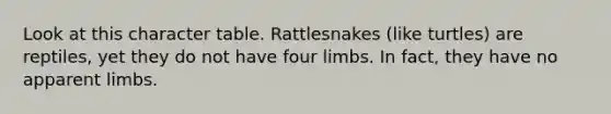 Look at this character table. Rattlesnakes (like turtles) are reptiles, yet they do not have four limbs. In fact, they have no apparent limbs.