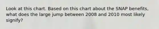 Look at this chart. Based on this chart about the SNAP benefits, what does the large jump between 2008 and 2010 most likely signify?