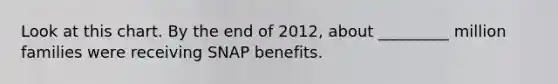 Look at this chart. By the end of 2012, about _________ million families were receiving SNAP benefits.