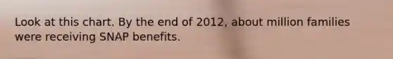 Look at this chart. By the end of 2012, about million families were receiving SNAP benefits.