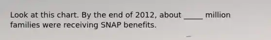 Look at this chart. By the end of 2012, about _____ million families were receiving SNAP benefits.