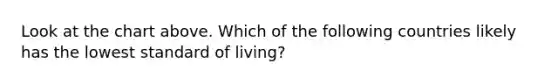 Look at the chart above. Which of the following countries likely has the lowest standard of living?