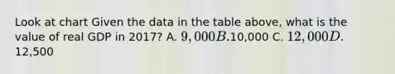 Look at chart Given the data in the table above, what is the value of real GDP in 2017? A. 9,000 B.10,000 C. 12, 000 D.12,500