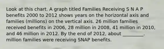 Look at this chart. A graph titled Families Receiving S N A P benefits 2000 to 2012 shows years on the horizontal axis and families (millions) on the vertical axis. 26 million families received benefits in 2006, 28 million in 2008, 41 million in 2010, and 46 million in 2012. By the end of 2012, about _________. million families were receiving SNAP benefits.