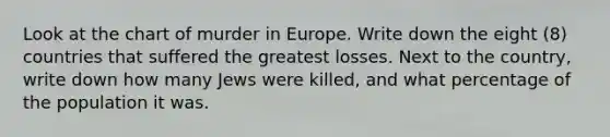 Look at the chart of murder in Europe. Write down the eight (8) countries that suffered the greatest losses. Next to the country, write down how many Jews were killed, and what percentage of the population it was.