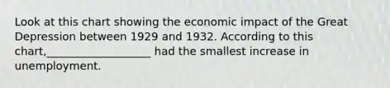 Look at this chart showing the economic impact of the Great Depression between 1929 and 1932. According to this chart,___________________ had the smallest increase in unemployment.