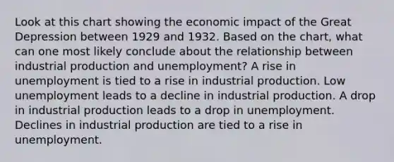 Look at this chart showing the economic impact of the Great Depression between 1929 and 1932. Based on the chart, what can one most likely conclude about the relationship between industrial production and unemployment? A rise in unemployment is tied to a rise in industrial production. Low unemployment leads to a decline in industrial production. A drop in industrial production leads to a drop in unemployment. Declines in industrial production are tied to a rise in unemployment.