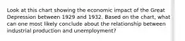 Look at this chart showing the economic impact of the Great Depression between 1929 and 1932. Based on the chart, what can one most likely conclude about the relationship between industrial production and unemployment?