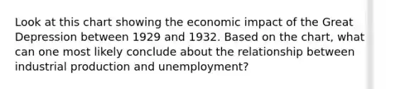 Look at this chart showing the economic impact of the Great Depression between 1929 and 1932. Based on the chart, what can one most likely conclude about the relationship between industrial production and unemployment?