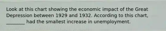 Look at this chart showing the economic impact of the Great Depression between 1929 and 1932. According to this chart, ________ had the smallest increase in unemployment.