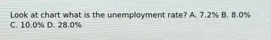 Look at chart what is the <a href='https://www.questionai.com/knowledge/kh7PJ5HsOk-unemployment-rate' class='anchor-knowledge'>unemployment rate</a>? A. 7.2% B. 8.0% C. 10.0% D. 28.0%