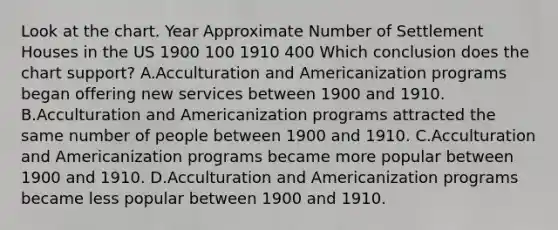 Look at the chart. Year Approximate Number of Settlement Houses in the US 1900 100 1910 400 Which conclusion does the chart support? A.Acculturation and Americanization programs began offering new services between 1900 and 1910. B.Acculturation and Americanization programs attracted the same number of people between 1900 and 1910. C.Acculturation and Americanization programs became more popular between 1900 and 1910. D.Acculturation and Americanization programs became less popular between 1900 and 1910.