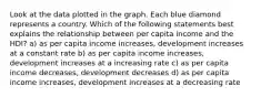 Look at the data plotted in the graph. Each blue diamond represents a country. Which of the following statements best explains the relationship between per capita income and the HDI? a) as per capita income increases, development increases at a constant rate b) as per capita income increases, development increases at a increasing rate c) as per capita income decreases, development decreases d) as per capita income increases, development increases at a decreasing rate