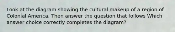 Look at the diagram showing the cultural makeup of a region of Colonial America. Then answer the question that follows Which answer choice correctly completes the diagram?