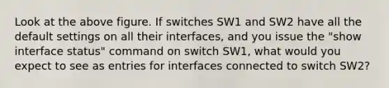 Look at the above figure. If switches SW1 and SW2 have all the default settings on all their interfaces, and you issue the "show interface status" command on switch SW1, what would you expect to see as entries for interfaces connected to switch SW2?