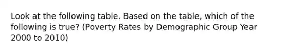 Look at the following table. Based on the table, which of the following is true? (Poverty Rates by Demographic Group Year 2000 to 2010)