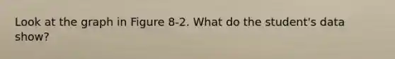 Look at the graph in Figure 8-2. What do the student's data show?