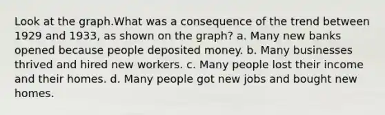 Look at the graph.What was a consequence of the trend between 1929 and 1933, as shown on the graph? a. Many new banks opened because people deposited money. b. Many businesses thrived and hired new workers. c. Many people lost their income and their homes. d. Many people got new jobs and bought new homes.