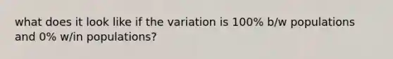 what does it look like if the variation is 100% b/w populations and 0% w/in populations?