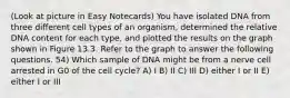 (Look at picture in Easy Notecards) You have isolated DNA from three different cell types of an organism, determined the relative DNA content for each type, and plotted the results on the graph shown in Figure 13.3. Refer to the graph to answer the following questions. 54) Which sample of DNA might be from a nerve cell arrested in G0 of the cell cycle? A) I B) II C) III D) either I or II E) either I or III