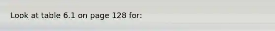 Look at table 6.1 on page 128 for:
