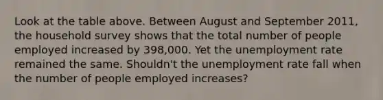 Look at the table above. Between August and September​ 2011, the household survey shows that the total number of people employed increased by​ 398,000. Yet the <a href='https://www.questionai.com/knowledge/kh7PJ5HsOk-unemployment-rate' class='anchor-knowledge'>unemployment rate</a> remained the same. ​Shouldn't the unemployment rate fall when the number of people employed​ increases?