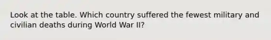 Look at the table. Which country suffered the fewest military and civilian deaths during World War II?