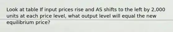 Look at table If input prices rise and AS shifts to the left by 2,000 units at each price level, what output level will equal the new equilibrium price?