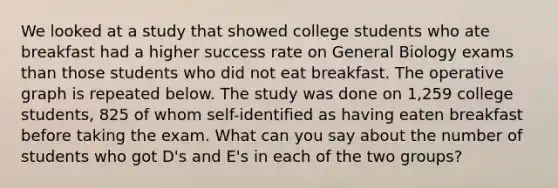 We looked at a study that showed college students who ate breakfast had a higher success rate on General Biology exams than those students who did not eat breakfast. The operative graph is repeated below. The study was done on 1,259 college students, 825 of whom self-identified as having eaten breakfast before taking the exam. What can you say about the number of students who got D's and E's in each of the two groups?