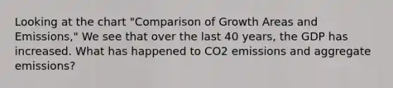 Looking at the chart "Comparison of Growth Areas and Emissions," We see that over the last 40 years, the GDP has increased. What has happened to CO2 emissions and aggregate emissions?