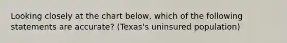 Looking closely at the chart below, which of the following statements are accurate? (Texas's uninsured population)