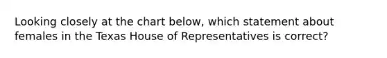 Looking closely at the chart below, which statement about females in the Texas House of Representatives is correct?