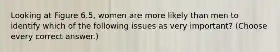 Looking at Figure 6.5, women are more likely than men to identify which of the following issues as very important? (Choose every correct answer.)