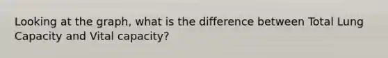 Looking at the graph, what is the difference between Total Lung Capacity and Vital capacity?