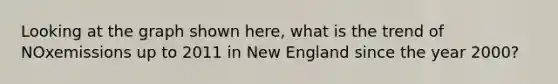 Looking at the graph shown here, what is the trend of NOxemissions up to 2011 in New England since the year 2000?